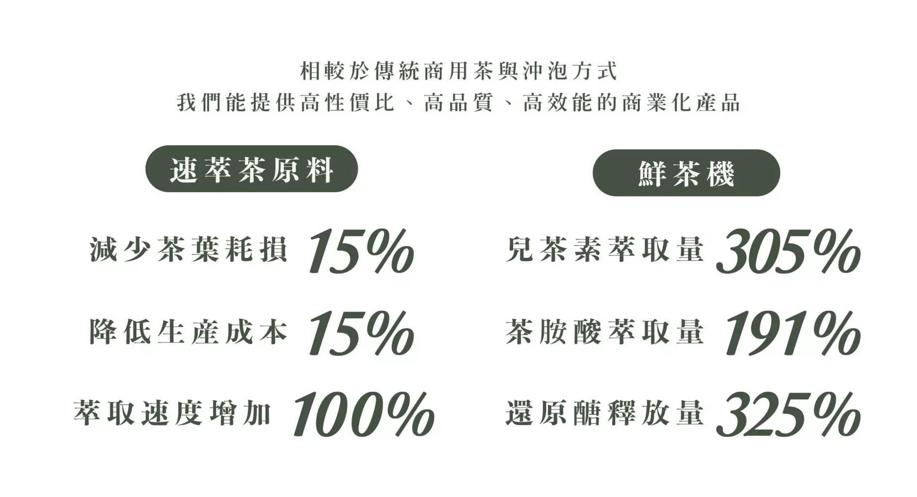茶葉, 綠茶, 紅茶, 速萃茶, 商用茶, 商業用茶葉, 商用茶葉批發, 商用散茶, 速萃茶原料, 飲料商用茶, 鮮茶機, 茶把手, 現萃茶, 鮮萃茶